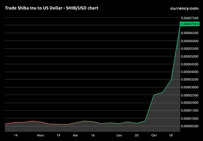 Shiba Inu вошла в десятку топовых криптовалют